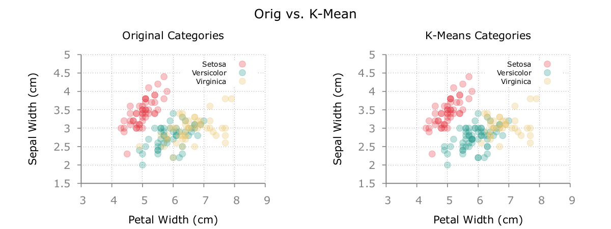 Iris data classified by K-means