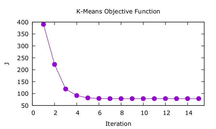 J objective function